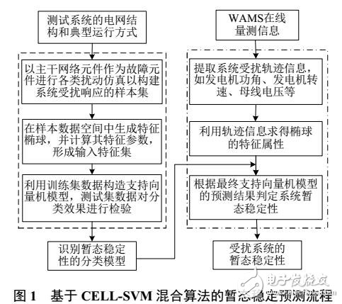 特征橢球和支持向量機復(fù)合映射的暫態(tài)穩(wěn)定預(yù)測模型