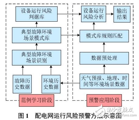 城市配電網(wǎng)運(yùn)行風(fēng)險(xiǎn)預(yù)警方法