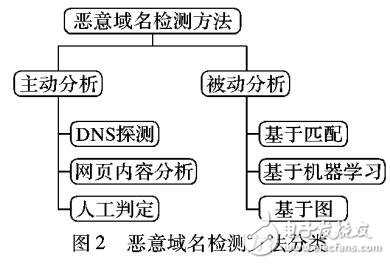 基于服務(wù)器的多元屬性特征的惡意域名檢測