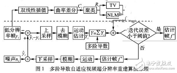 一種結(jié)合多階導(dǎo)數(shù)數(shù)據(jù)的視頻超分辨率重建算法
