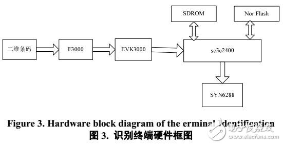 基于ARM的二維條碼識別與語音播報(bào)研究