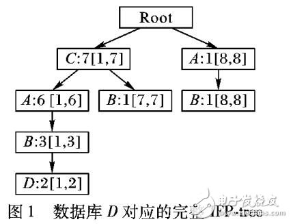 基于間隔鏈表改進(jìn)的頻繁項集挖掘算法