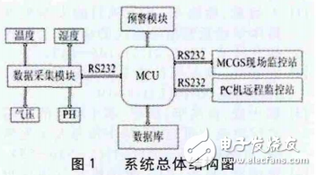 基于STC12C5A60S2的智能化沼氣安全生產(chǎn)監(jiān)控系統(tǒng)