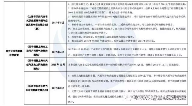 關(guān)于分布式能源的詳細(xì)圖片解析