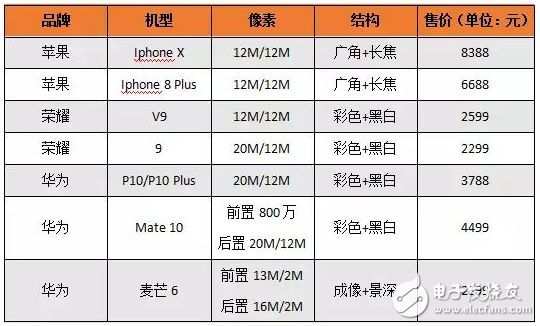 2017年18款雙攝機(jī)型盤點(diǎn) 誰在受益？