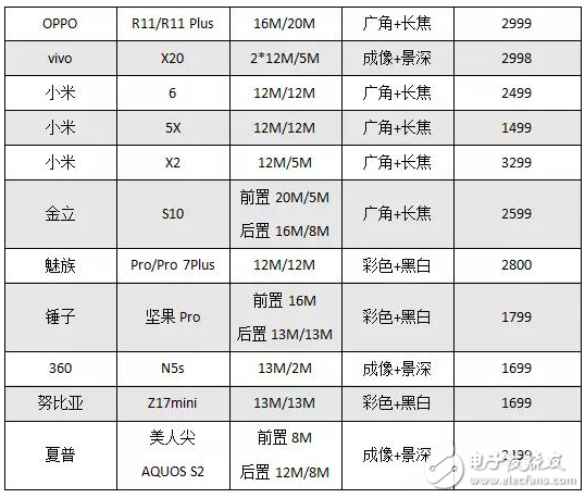 2017年18款雙攝機(jī)型盤點(diǎn) 誰在受益？