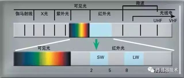 紅外傳感器工作原理、種類、特點(diǎn)以及應(yīng)用詳解