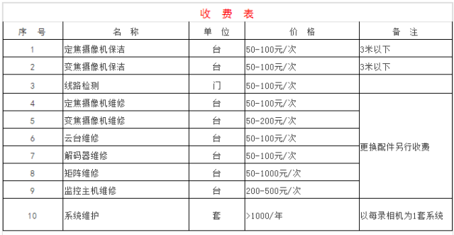 工程達(dá)人對(duì)于監(jiān)控工程報(bào)價(jià)的分享心得