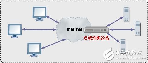 負(fù)載均衡算法有哪些 
