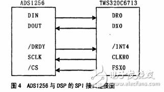 ADS1256在高精度數(shù)據(jù)采集系統(tǒng)的應用