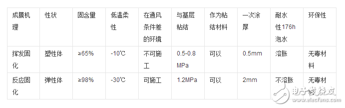 有機(jī)硅防水劑與聚合物區(qū)別在哪里