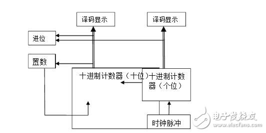 74ls160設(shè)計60進制計數(shù)器 