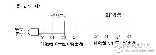 74ls160設計60進制計數器 