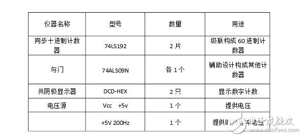 74ls160設計60進制計數器 