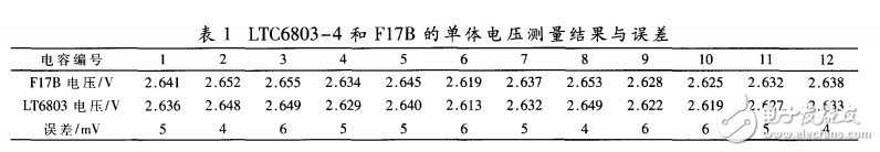 LTC6803—4在超級電容器組管理系統(tǒng)中的應用