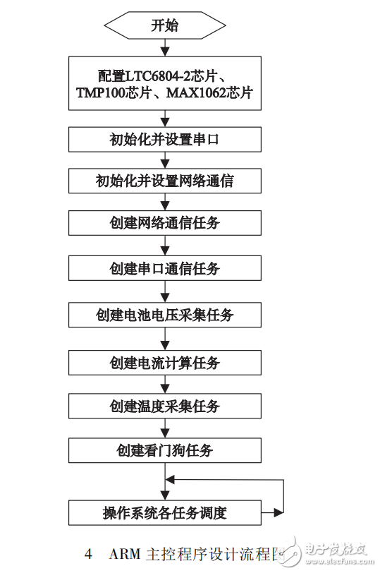 基于LTC6804-2的鋰電池SOC應(yīng)用研究