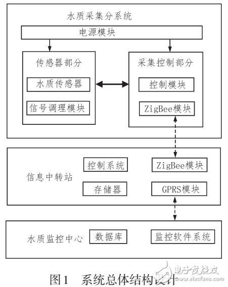 水質監(jiān)測系統(tǒng)設計