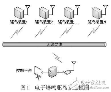 變電站電子爆鳴驅鳥系統(tǒng)設計