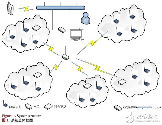 無(wú)線傳感網(wǎng)絡(luò)的數(shù)據(jù)采集及遠(yuǎn)程監(jiān)控