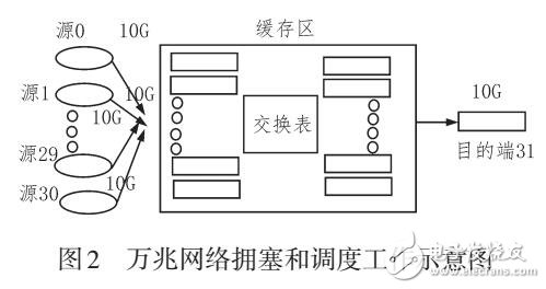 萬兆網(wǎng)絡(luò)中擁塞控制和排隊調(diào)度實現(xiàn)與優(yōu)化