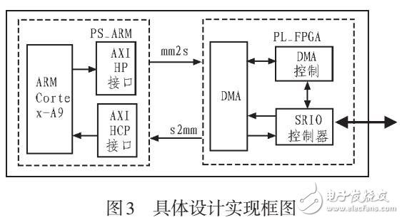 基于Zynq-7000的SRIO高速數(shù)據(jù)傳輸設(shè)計與實現(xiàn)