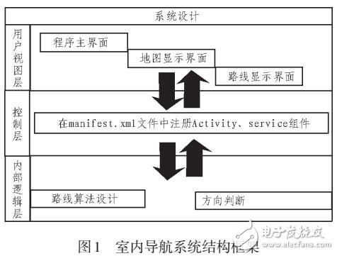 基于手機app的室內(nèi)導(dǎo)航系統(tǒng)的設(shè)計與開發(fā)