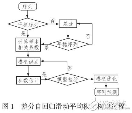 基于時(shí)間序列的電力信息系統(tǒng)資源調(diào)配研究