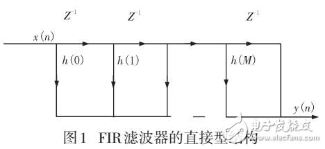 FIR濾波器的FPGA設(shè)計(jì)與實(shí)現(xiàn)