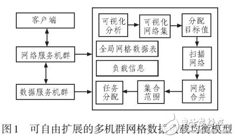 多租戶環(huán)境下多機群網(wǎng)格數(shù)據(jù)負載均衡方法