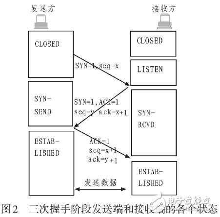 基于CAN總線的數(shù)據(jù)可靠性傳輸
