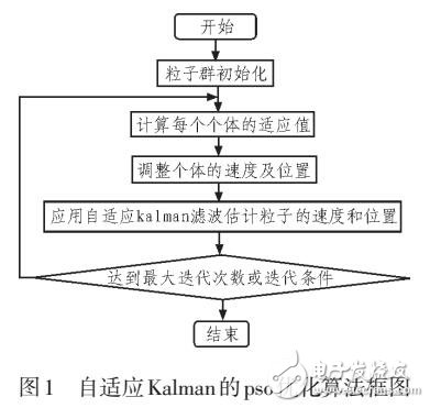 認(rèn)知雷達(dá)目標(biāo)跟蹤時的波形優(yōu)化選擇方法