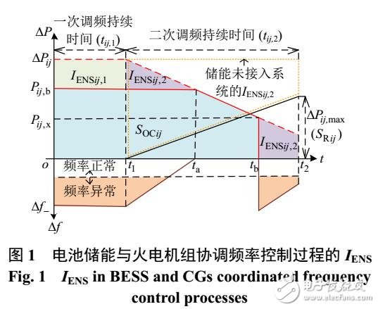 計(jì)及系統(tǒng)動(dòng)態(tài)可靠性評(píng)估的光伏電站儲(chǔ)能經(jīng)濟(jì)配置