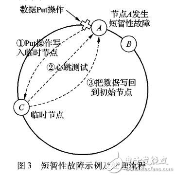 海量數(shù)據(jù)的非關(guān)系型存儲管理機(jī)制