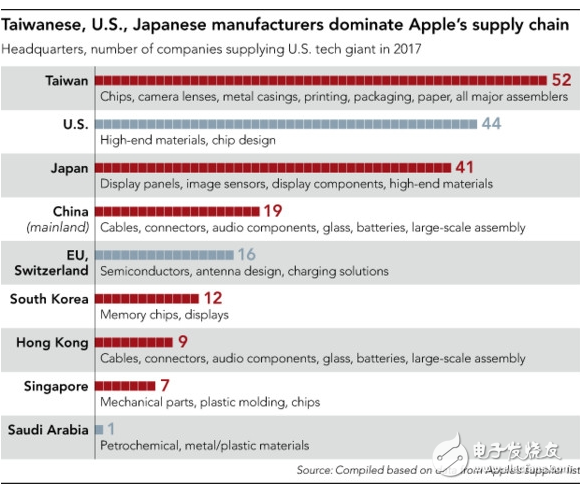 iPhone X部件供應(yīng)商明細 ***廠商以52席占據(jù)絕對主力