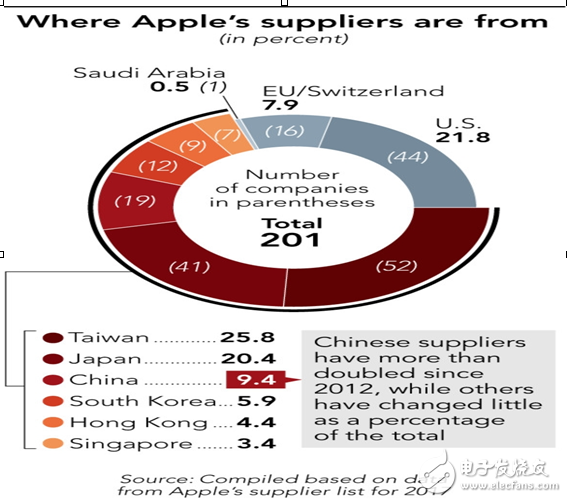iPhone X部件供應(yīng)商明細 ***廠商以52席占據(jù)絕對主力