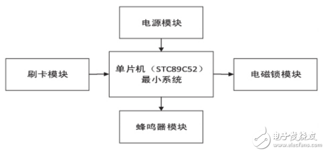 基于單片機(jī)和射頻識別技術(shù)的門禁系統(tǒng)設(shè)計(jì)
