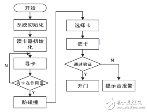 基于單片機(jī)和射頻識(shí)別技術(shù)的門(mén)禁系統(tǒng)設(shè)計(jì)