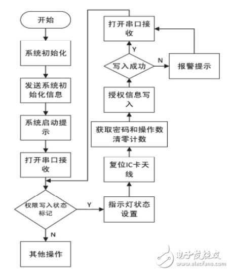 基于單片機(jī)和射頻識(shí)別技術(shù)的門(mén)禁系統(tǒng)設(shè)計(jì)
