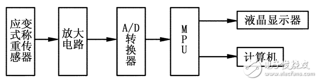 基于HX711數(shù)顯稱重儀的設計