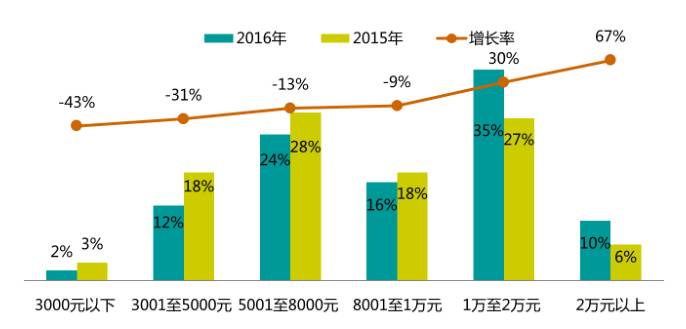 2017年的開發(fā)者們！