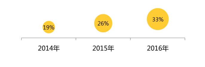 2017年的開發(fā)者們！