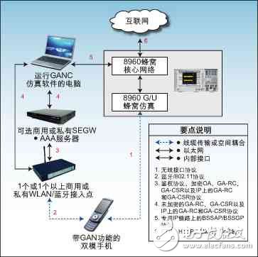 圖2：利用安捷倫8960測試套件和商用WLAN接入點進行GAN測試配置。