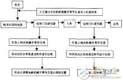 RFID技術(shù)在機(jī)械手零件管理中應(yīng)用