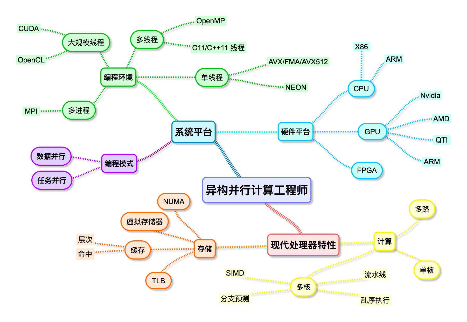 成為一名并行異構(gòu)并行計算工程師需要掌握的技能詳解