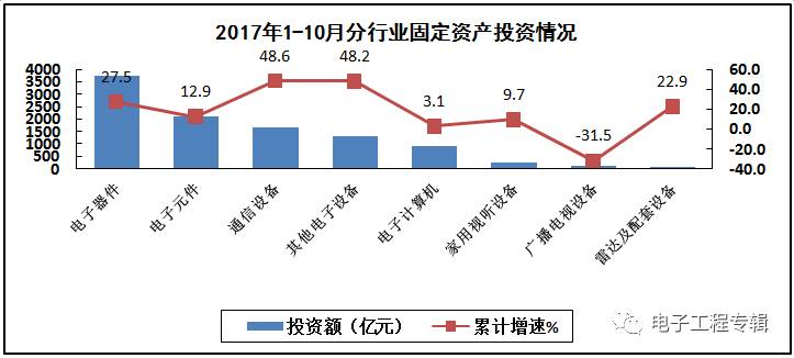 2017年電子信息制造業(yè)前十個月的生產與銷售情況