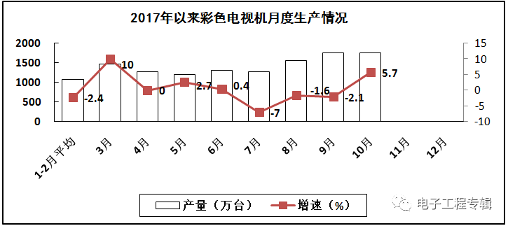 2017年電子信息制造業(yè)前十個月的生產與銷售情況