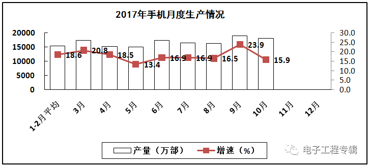 2017年電子信息制造業(yè)前十個月的生產與銷售情況