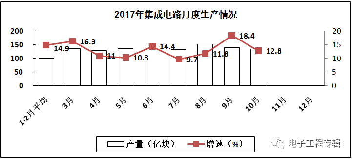 2017年電子信息制造業(yè)前十個月的生產與銷售情況