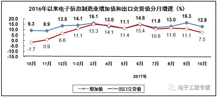 2017年電子信息制造業(yè)前十個月的生產與銷售情況