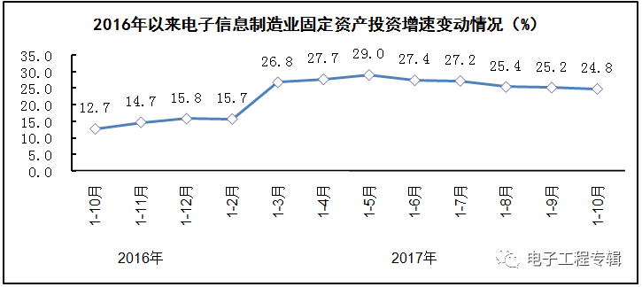 2017年電子信息制造業(yè)前十個月的生產與銷售情況